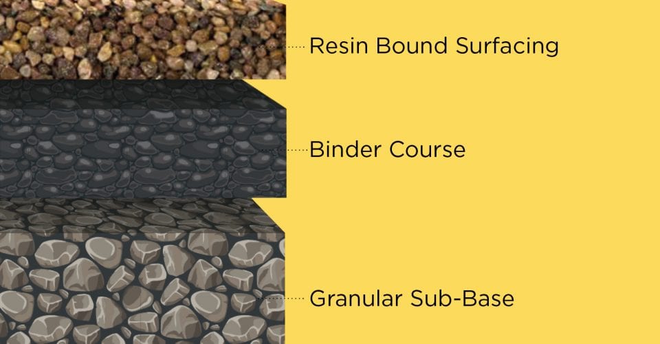 Diagram on how to build a driveway by Diamond Driveways